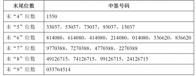浙江圣達生物藥業股份有限公司首次公開發行股票網上定價發行搖號