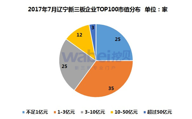 新三板報告  2017年7月遼寧新三板企業市值TOP100發布