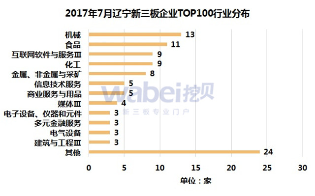 新三板報告  2017年7月遼寧新三板企業市值TOP100發布