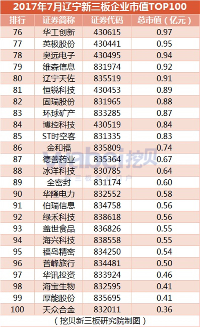 4 2017年7月遼寧新三板企業市值TOP100（挖貝新三板研究院制圖）