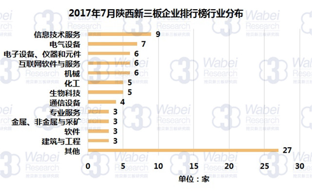 2017年7月陜西新三板企業排行榜行業分布（挖貝新三板研究院制圖）