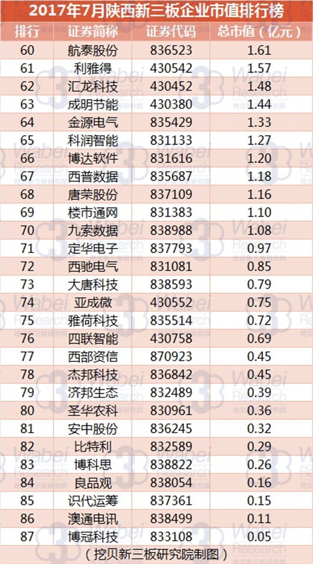 新三板報告 2017年7月陜西新三板企業市值排行榜發布