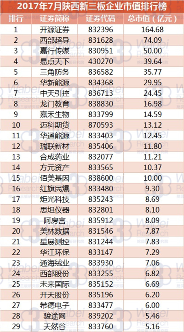 新三板報告 2017年7月陜西新三板企業市值排行榜發布
