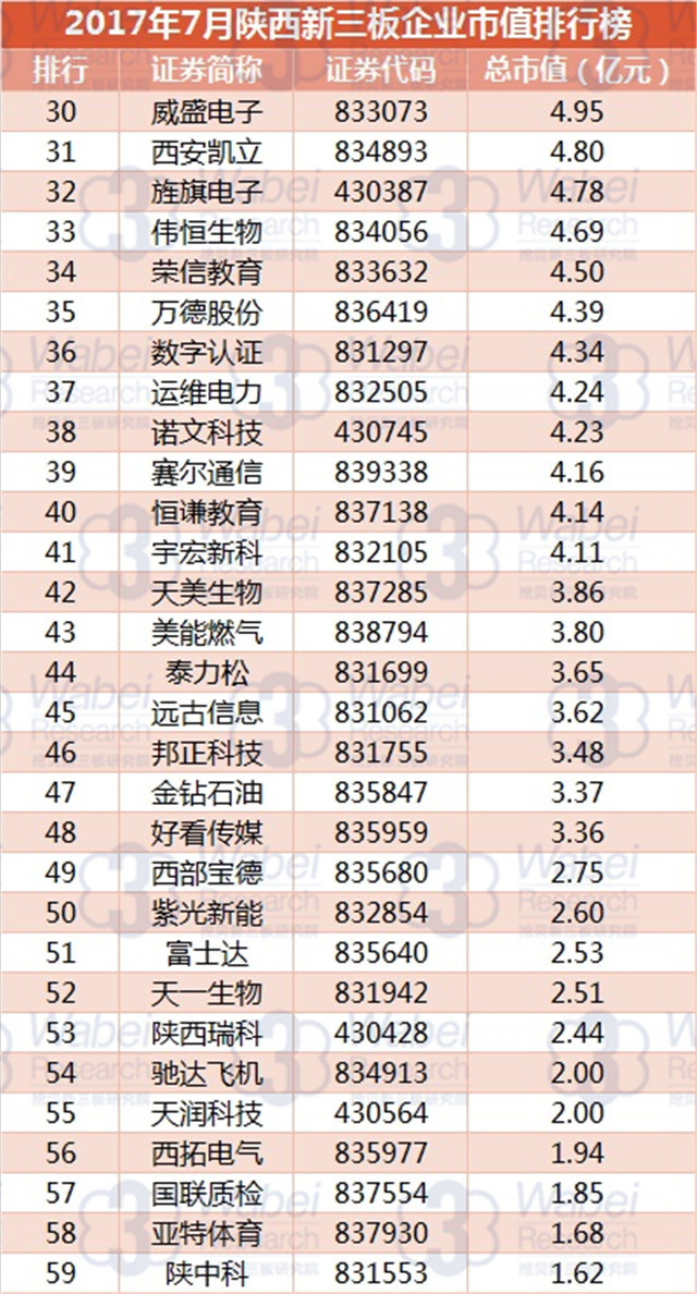 新三板報告 2017年7月陜西新三板企業市值排行榜發布