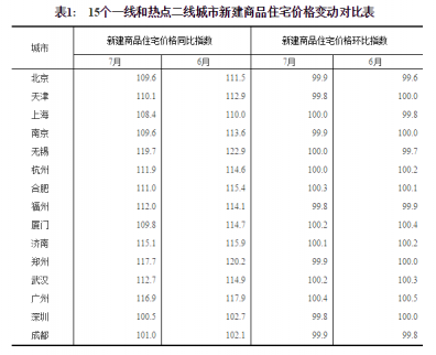 國(guó)家統(tǒng)計(jì)局今日發(fā)布了2017年7月份70個(gè)大中城市住宅銷(xiāo)售價(jià)格統(tǒng)計(jì)數(shù)據(jù)