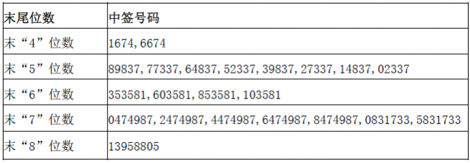 眾源新材網(wǎng)上發(fā)行中簽號出爐