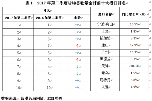 上海國際航運研究中心8月28日發布的《2017年第二季度全球港口發展報告》