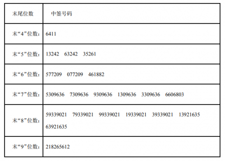 兆豐股份網上發行中簽號出爐