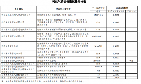 發改委對中石油北京天然氣管道有限公司等13家跨省管道運輸企業進行了定價成本監審