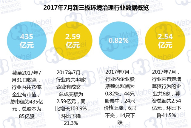 新三板報告 2017年7月新三板環境治理行業數據報告發布