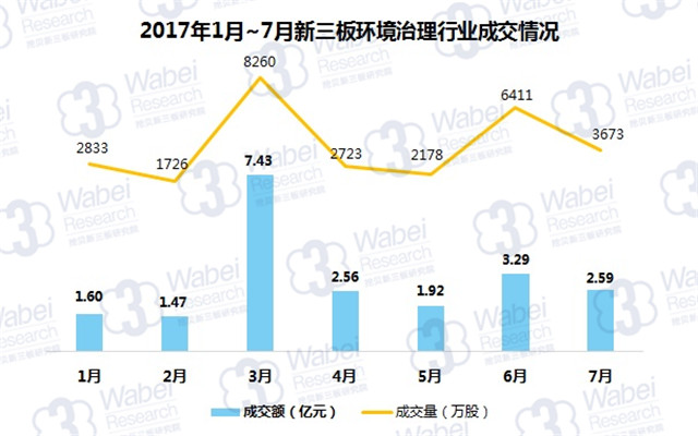 新三板報告 2017年7月新三板環境治理行業數據報告發布