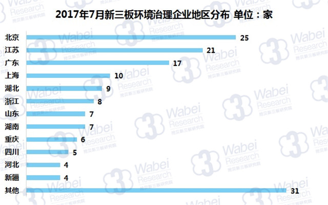 新三板報告 2017年7月新三板環境治理行業數據報告發布