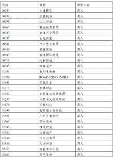 深港通下的港股通股票名單