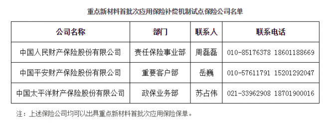 首批新材料保險(xiǎn)補(bǔ)償試點(diǎn)保險(xiǎn)公司名單