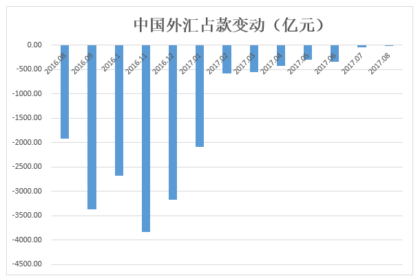 8月當月，人民幣兌美元大漲2%，從外匯占款不增反降的事實來看，招商證券首席宏觀分析師謝亞軒表示，人民幣匯率8月以來的快速升值很可能是外匯市場供求自身變化，存量外匯踩踏式結匯的結果，并非來自央行的市場操作。
