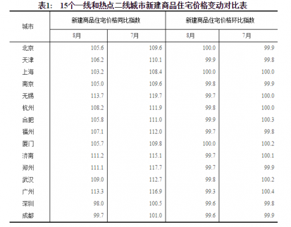 8月70個(gè)大中城市中一線城市房?jī)r(jià)環(huán)比下降