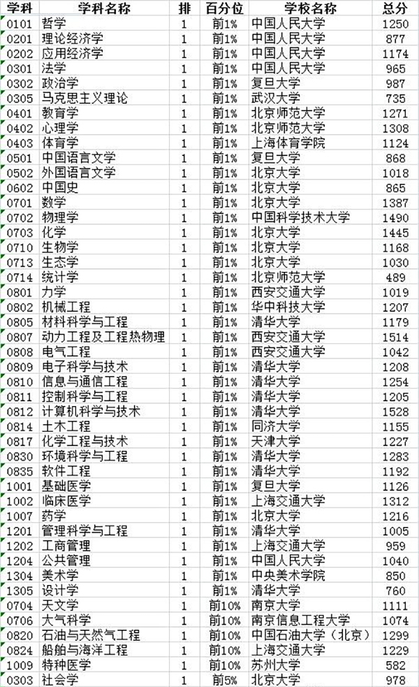 2017中國最好學科排名：91個頭牌學科分布在42校