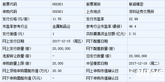 明日（12月15日）新股申購一覽：聯誠精密申購指