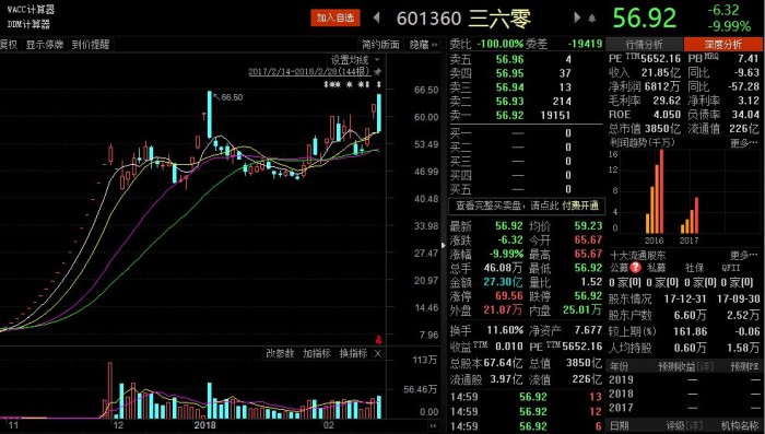 360回歸A股頭一天就跌停 360股價(jià)到頭了嗎？