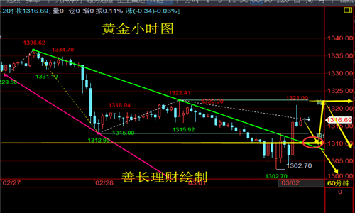 善長理財：3.2晚評周線收官黃金原油上沖無力繼續空，后市解讀