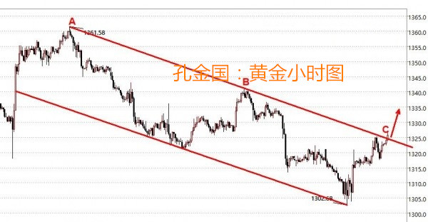 3.5黃金震蕩還能走多久？后市行情如何布局利益最大化？