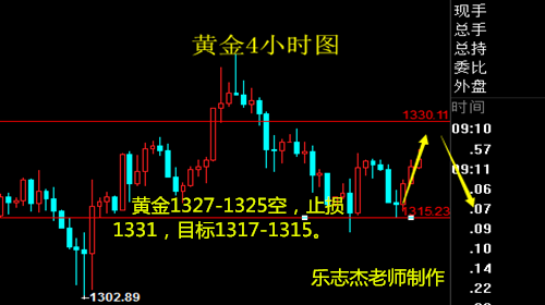 樂志杰：3.13黃金震蕩趨勢，1327一線布局做空