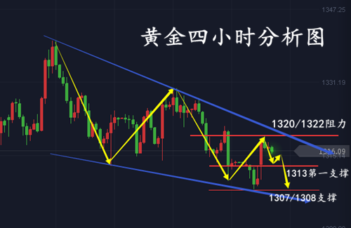 張菀玥：3.20加息預期提升黃金劍指千三，日內關注空頭延續