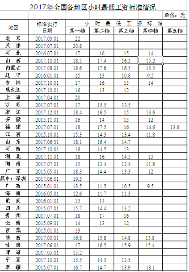 2017年全國各地區小時最低工資標準情況。來自人社部官網