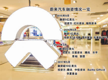 又赴美上市？蔚來燒錢能撐多久