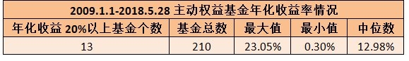 現身說法 基金做到年化回報20%有多難？