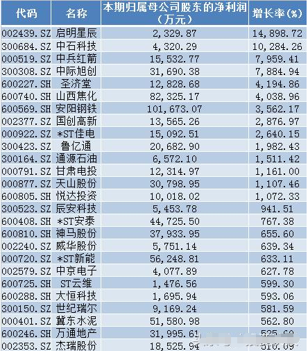 中報(bào)凈利潤(rùn)同比增長(zhǎng)超500%的公司