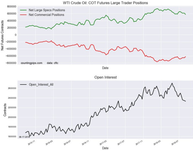 WTI 原油期貨持倉量變化