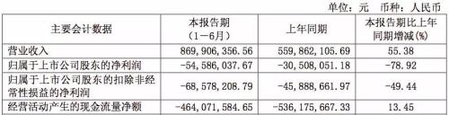繞著地球賣奶茶，香飄飄甜蜜著也心酸著：半年虧掉5458萬(wàn)！