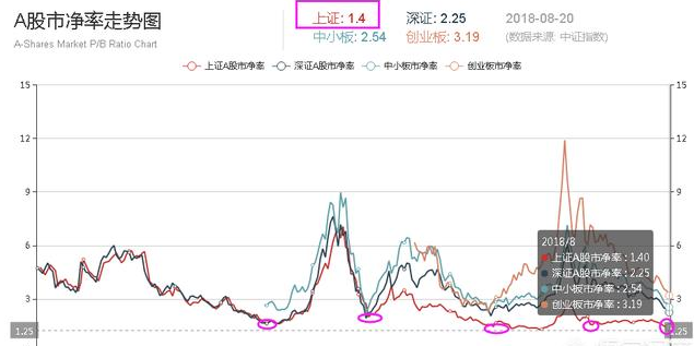 市凈率