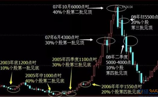 將軍：存量博弈只能驅動反彈，善用一物可成吸血利器！