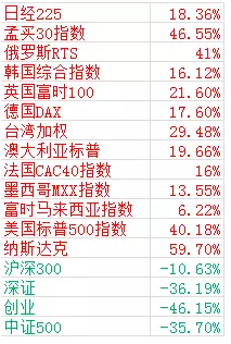 全球主要指數收益率