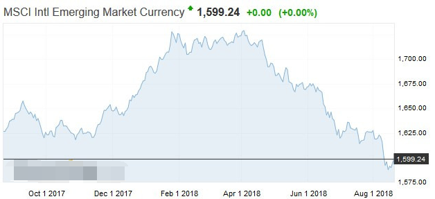 新興市場貨幣指數(shù)