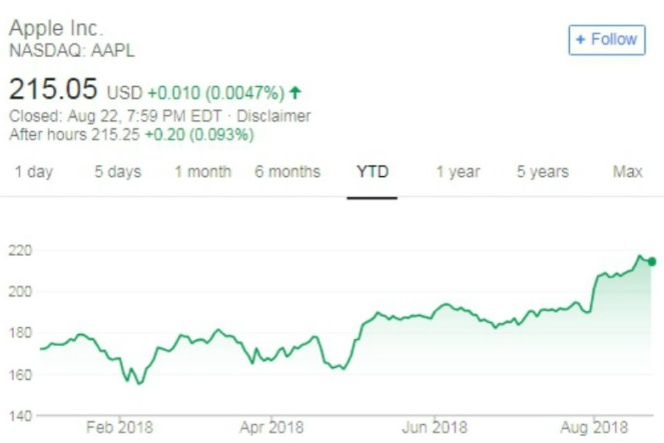 昨日蘋果股價微漲0.0047%，來到每股215.05 美元。