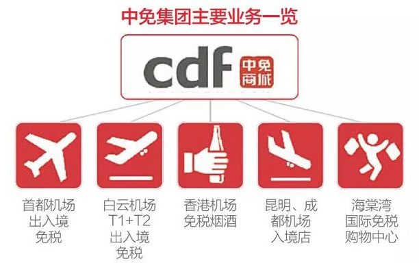 中免集團主要業務