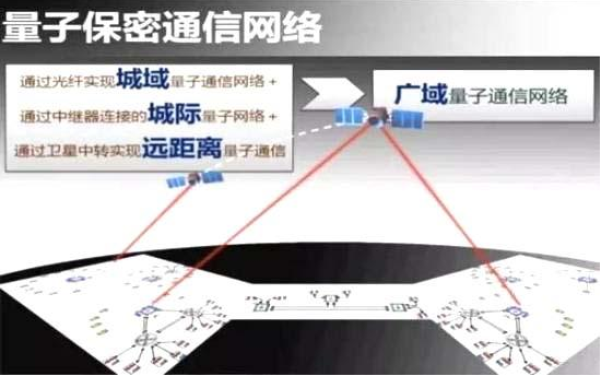 量子通訊