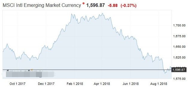 MSCI 新興市場貨幣指數走勢