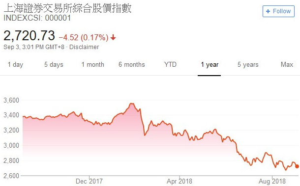 上證指數走勢
