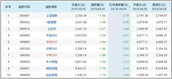 A股代表性指數的漲跌幅
