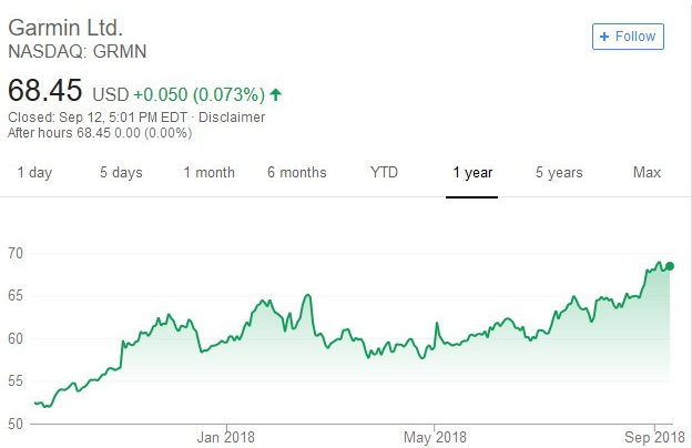Garmin 股價日線走勢圖