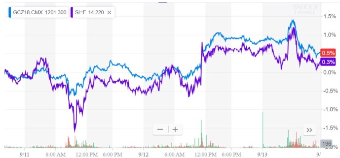 黃金白銀價格近日走勢