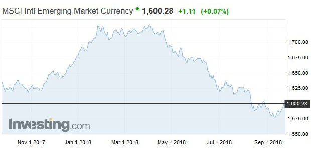 MSCI 新興市場貨幣指數走勢