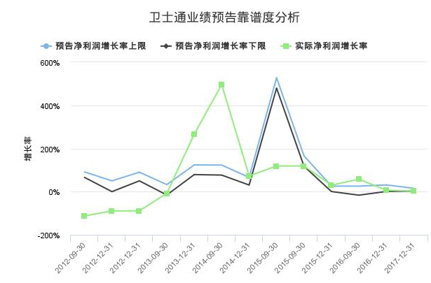 衛(wèi)士通股票