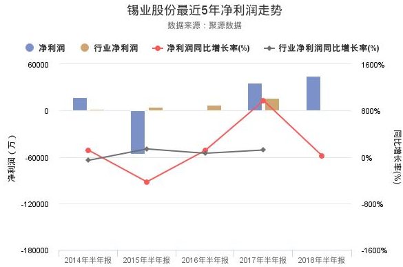 錫業股份股票