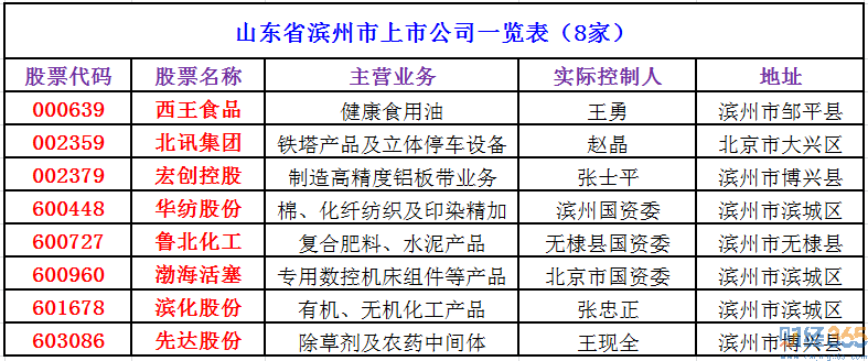 濱州上市公司名單