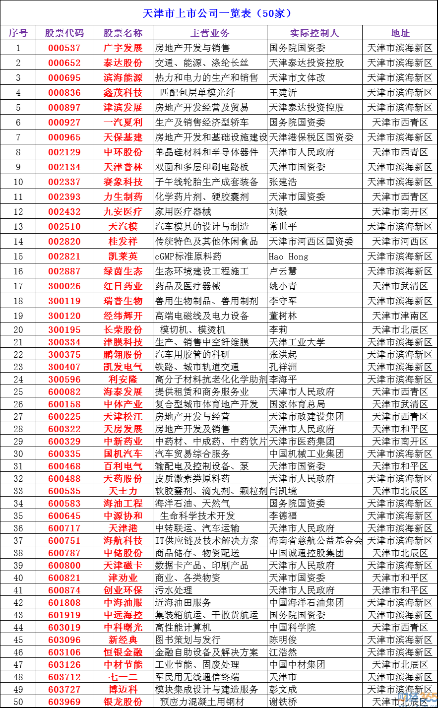天津上市公司名單
